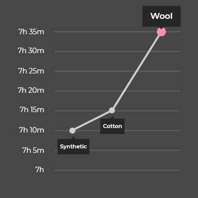 Graf over søvn i uld vs. bomuld